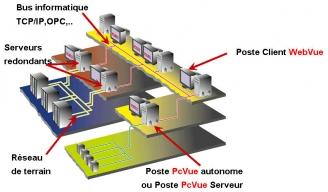 Logiciel de supervision pcvue_0