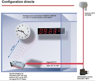 Horloge radio syncrhonisée 868 MHz - Wireless Time Distribution WTD_0