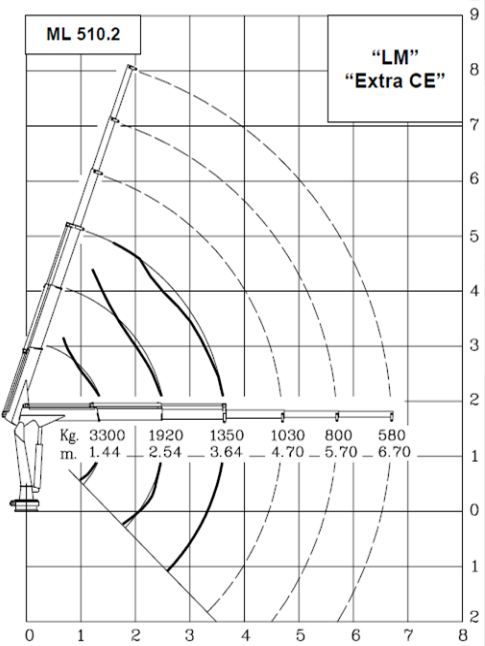 Grue auxiliaire ML 510.2 Maxilift - longueur de flèche standard 3.64 m - capacité de levage 48 kNm_1