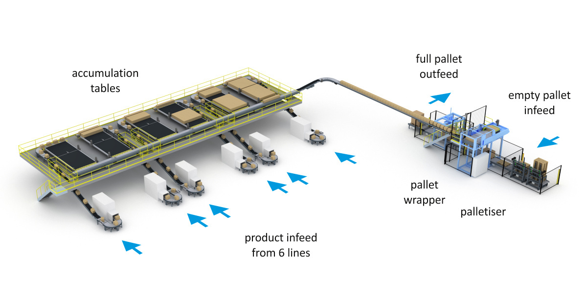 Systèmes de palettisation multilignes - SCOTT AUTOMATION avec tables d'accumulation et technologies avancées_1