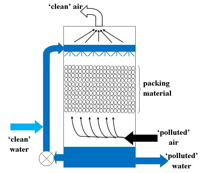 Laveur de gaz - aquatreat_0