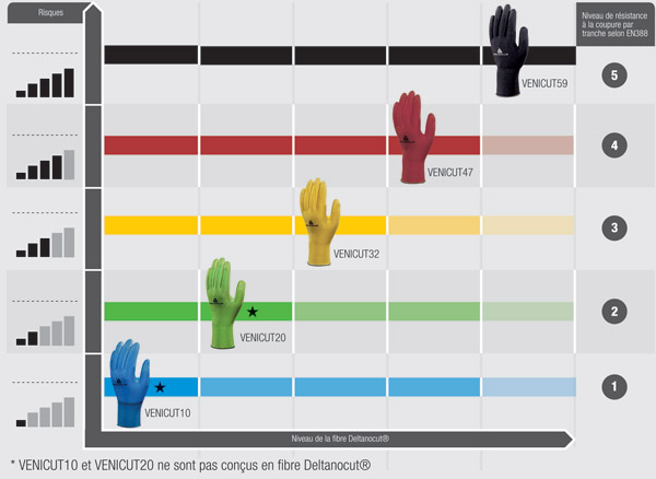 Gants de protection anti-coupures Venicut - fibre TAEKI et enduction polyuréthane - Delta Plus_0