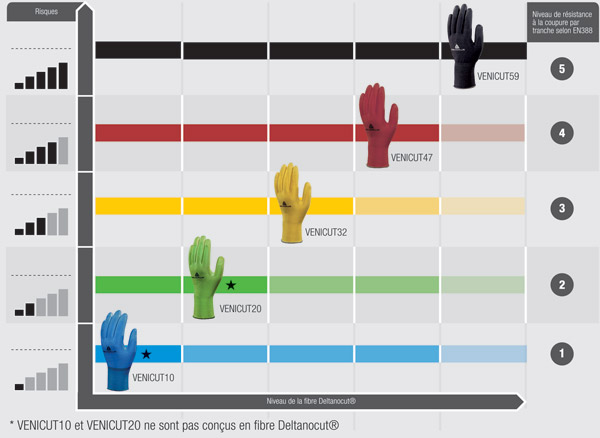 Gant anti-coupure VENICUT34 - DELTA PLUS