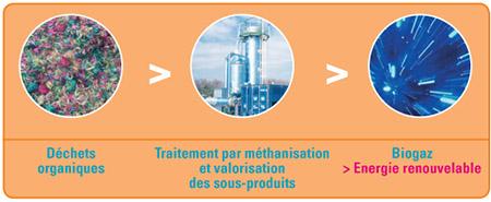 Methanisation des dechets organiques et production d'energie_0