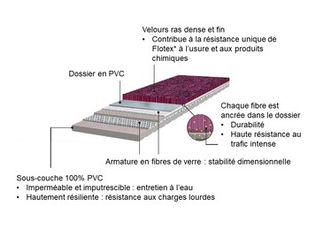 Sols en PVC - Sol textile floqué - Flotex - 50 x 50 cm, hygiénique et acoustique_0