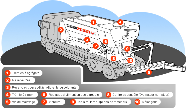 Malaxeur béton mobile TP - fabrication sur place - transport matières premières_0
