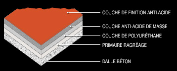 Sols résine anti-acide - Système multicouche ou autolissant_0