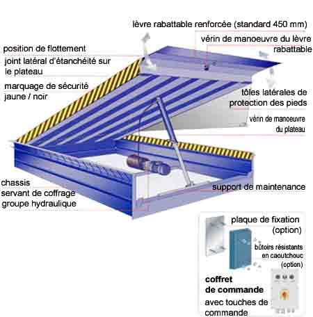 Niveleur de quai à lèvre basculante