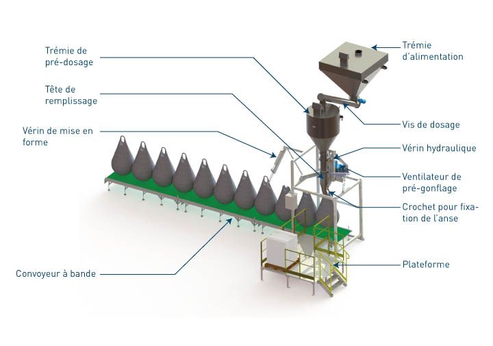 Flowmatic®09 - stations de remplissage pour big bags - palamatic process - cadence 40 à 60 big bags/h_0