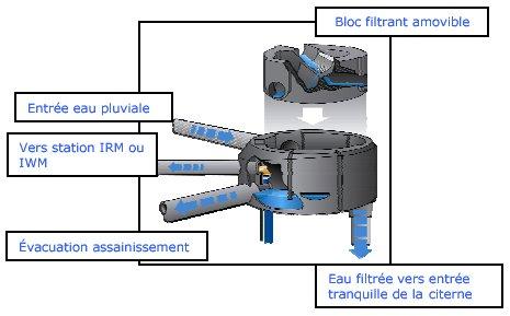 Filtre d'eau de pluie integre aux citernes ext?Ieures_0