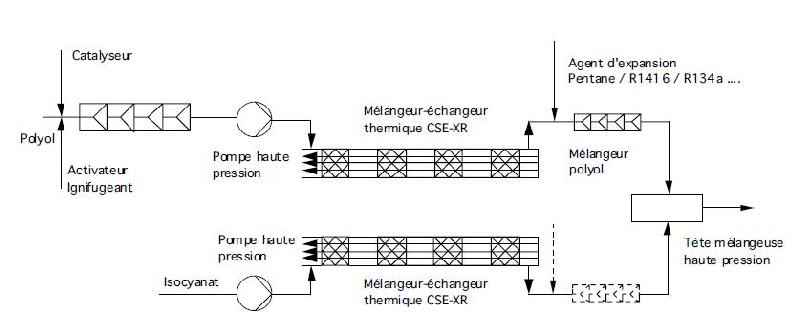 Mélangeur statique et échangeur thermique pour procédé moussant pur_0