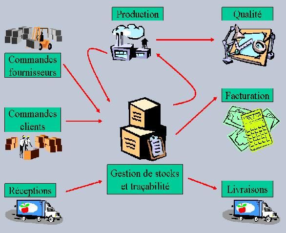 LOGICIEL DE GESTION DE PRODUCTION ASSISTÉE - CAMPUS