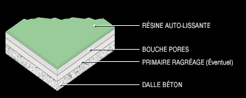 Sols résine anti-statique - systèmes conducteurs et dissipateurs_0