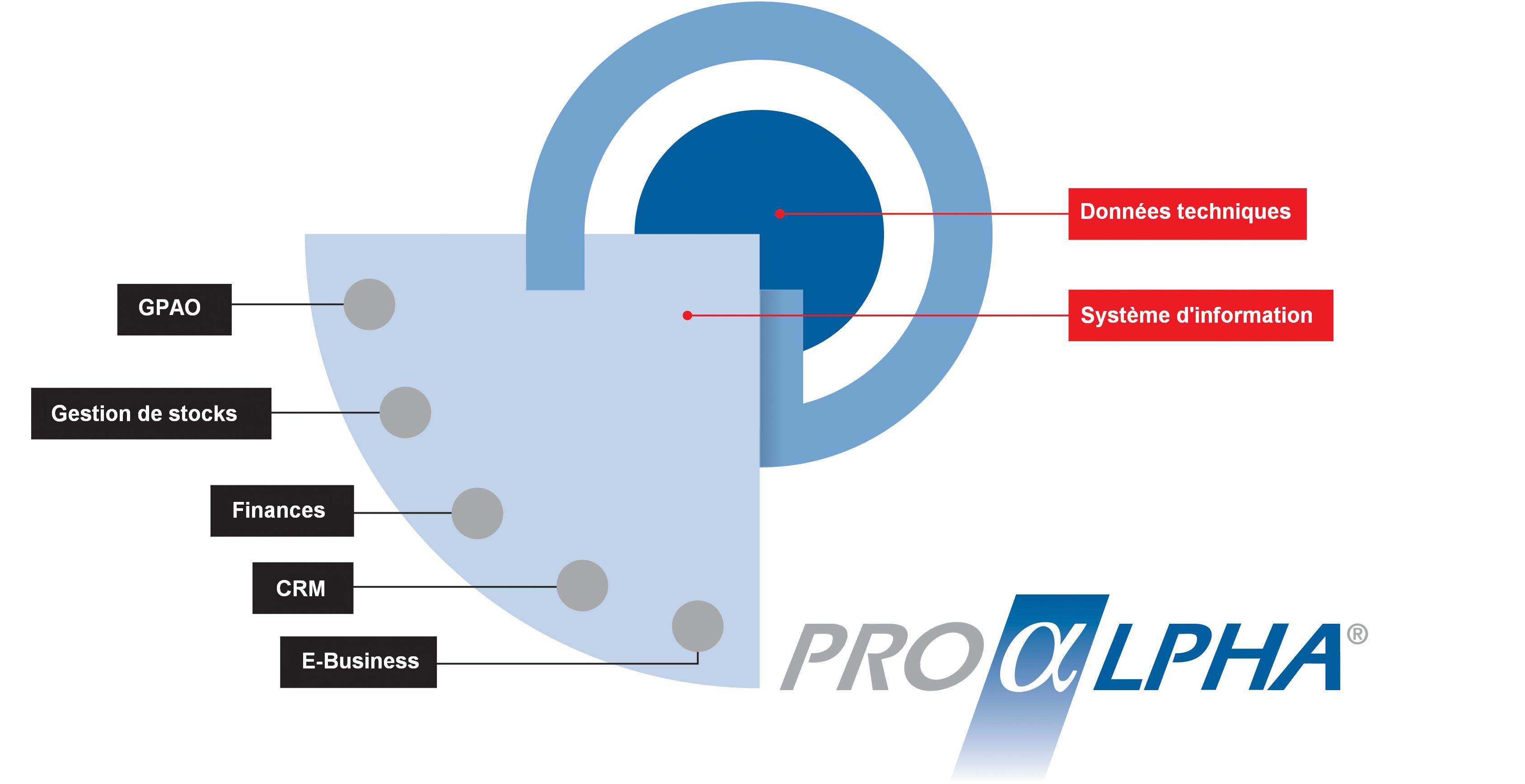 Logiciel de gestion des stocks - proALPHA - synchronisation des flux et planification optimale_0