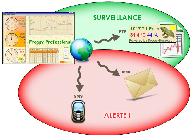 Logiciel FroggyProfessional - Instrumentation barométrique pour Windows avec archivage et alertes_0