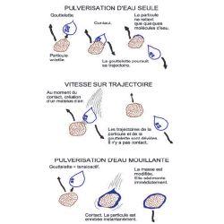 Procédé anti-poussière - RAM - Empêche l'émission et la dispersion des poussières dans l'atmosphère_0