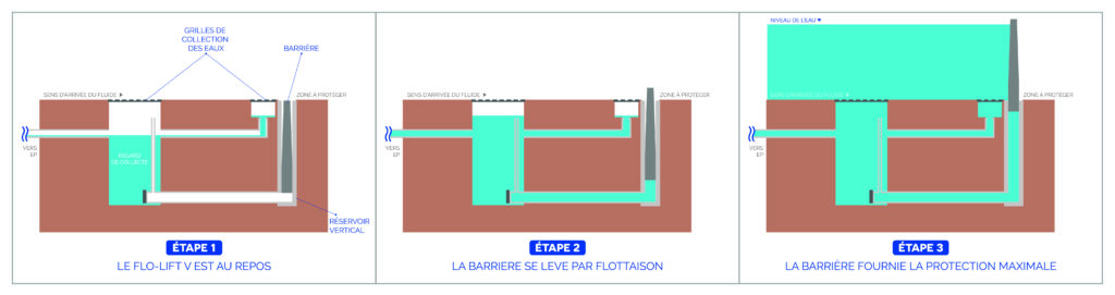 Dispositif anti inondation passif  flolift-v_1