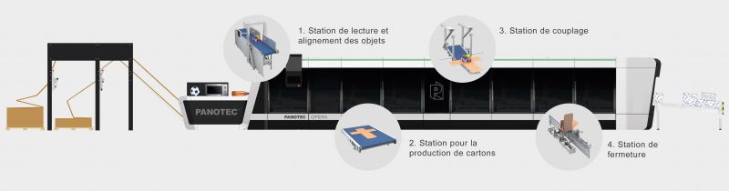 Opera - ligne d'emballage Panotec - largeur machine 2,5 m - production jusqu'à 900 pièces/heure_0