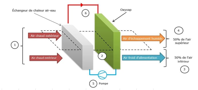 Refroidisseur adiabatique à deux étages pour l'industrie - intrcooll - réduction de 90% de la consommation d'énergie_1