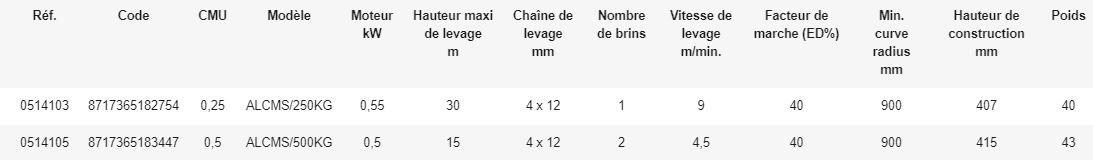 Palan électrique à chaîne Elephant ALCMS - Rema Holland B.V. - 400V - Hauteur de levée 3 m - Chariot électrique intégré_1