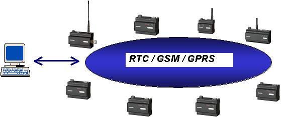 Module de télégestion montable sur rail din_0