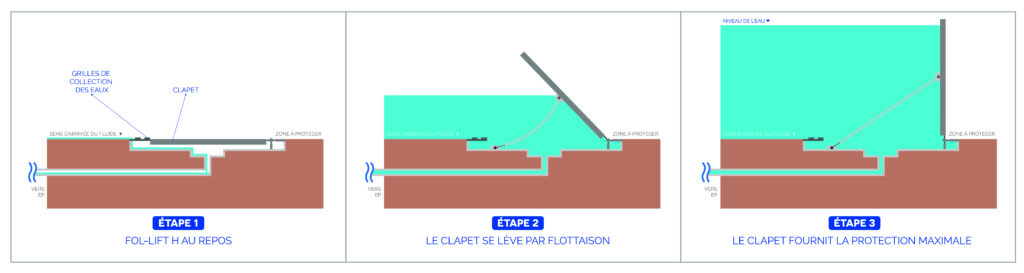 Système anti-inondation à stockage horizontal pour protection jusqu'à 1,5 m