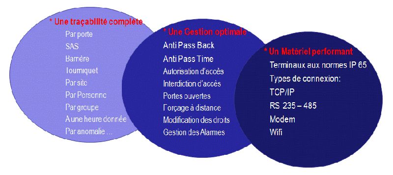 Logiciel de contrôle des accès Pass 1 - Connexion RS 232/485 et Ethernet TCP/IP - Gestion des temps et suivi de production_0