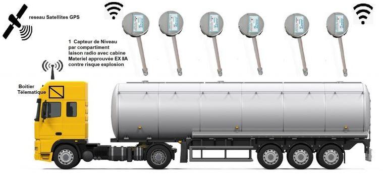 Jaugeage électronique Optilevel, gestion niveaux de cuves