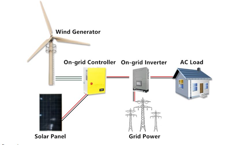 Kit mixte éolien-solaire - chway energy - 50hz/60hz_0