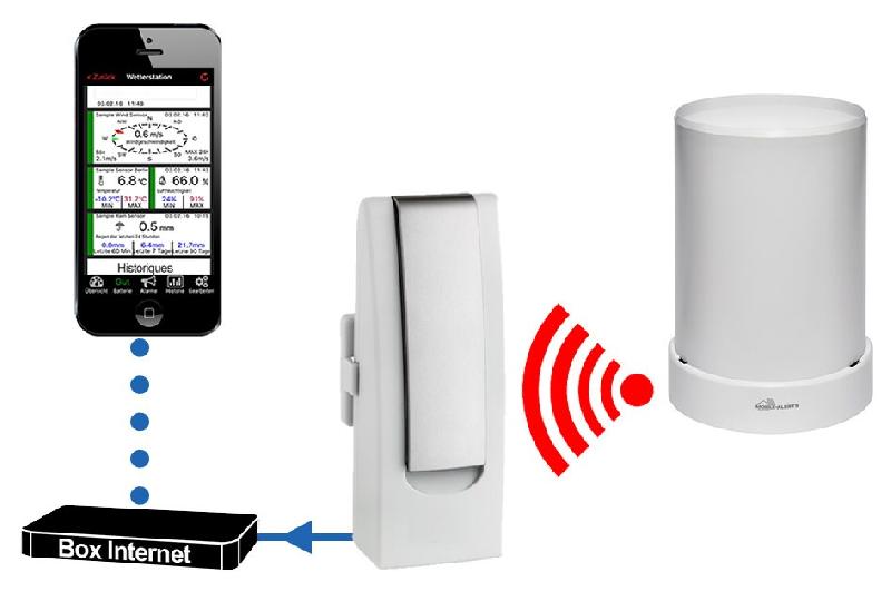 Station météo connectée : passerelle + pluviomètre #3140t/3306t_0