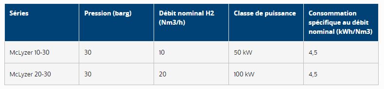 Mclyzer 20-30 - Électrolyseurs McPhy - Débit nominal H2 de 20 Nm3/h à 30 bar pour applications industrielles légères_1