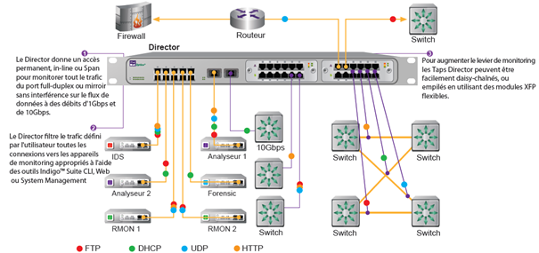 Switch tap matriciel director_0