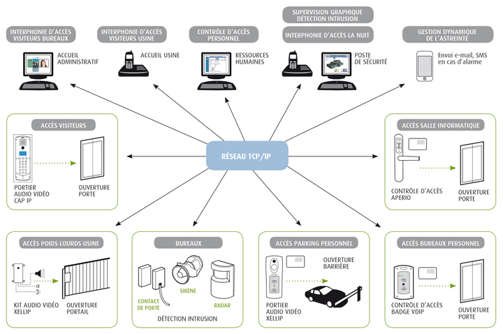 Castel Solution De Contr le D acc s Ip Avec Serveur De Supervision Castel Solution De Contr le D acc s Ip Avec Serveur De Supervision