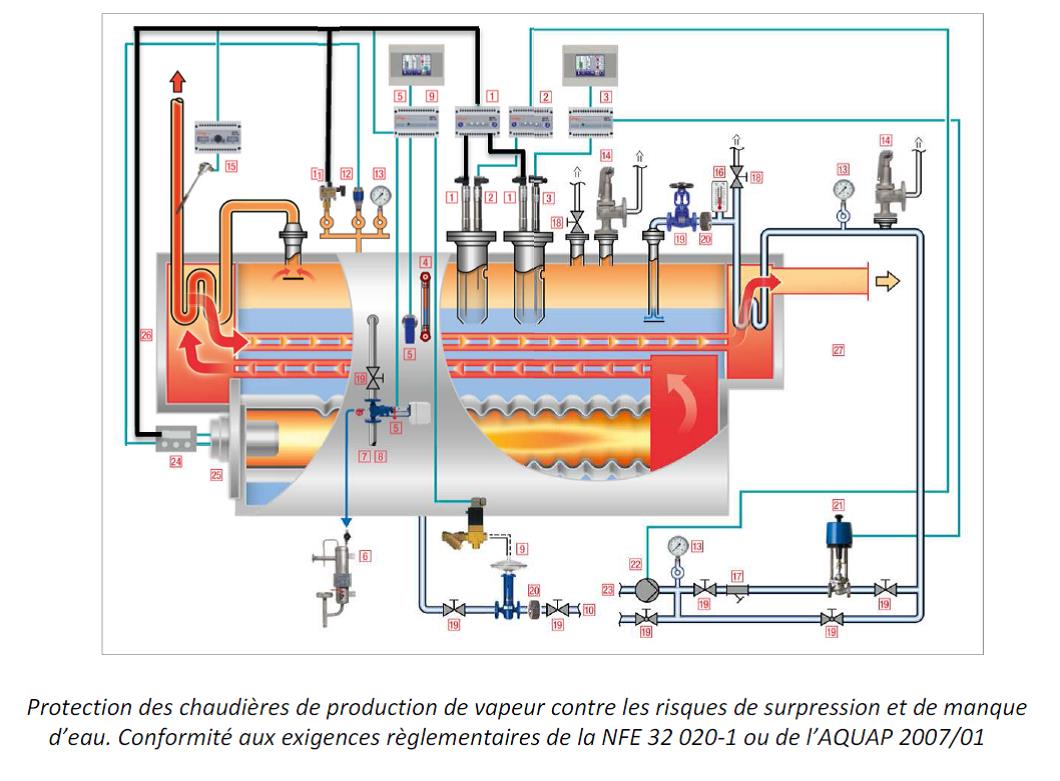 Sécurité de niveau très bas + excès de pression gestra_0