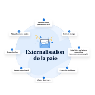 Payfit - Service d'externalisation de la gestion de paie