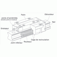 Guidage linéaire à rouleaux série rg