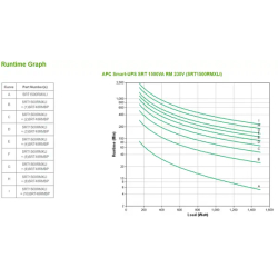 APC Smart-UPS On-Line SRT1500RMXLI - 1,5 kW/VA, 6 sorties C13, montable en rack