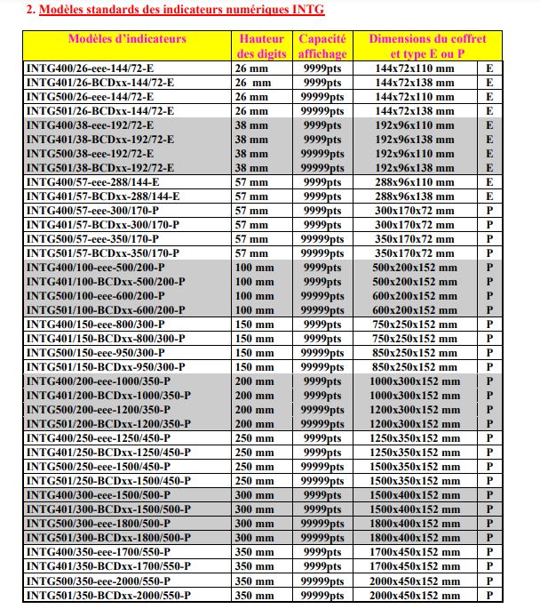 Indicateur numérique Géant, existe en plusieurs modèles standards - Capacité d'affichage de 9999 points - Série INTG_9
