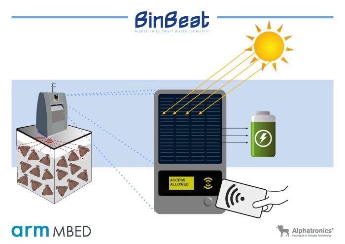 BinBeat - contrôle d'accès physique intelligent et modulaire avec batteries durables et énergie solaire - Alphatronics_9