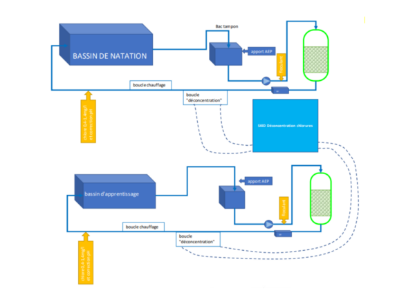Skid de recyclage des eaux de piscine compatible avec tous les médias filtrants - GACHES CHIMIE_1