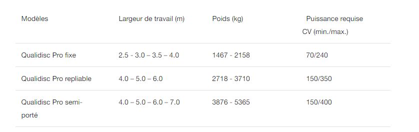 Déchaumeur à disques Qualidisc Pro - Kverneland Accord - largeur de travail 2,5 à 7 m - puissance requise 70 à 400 CV_1