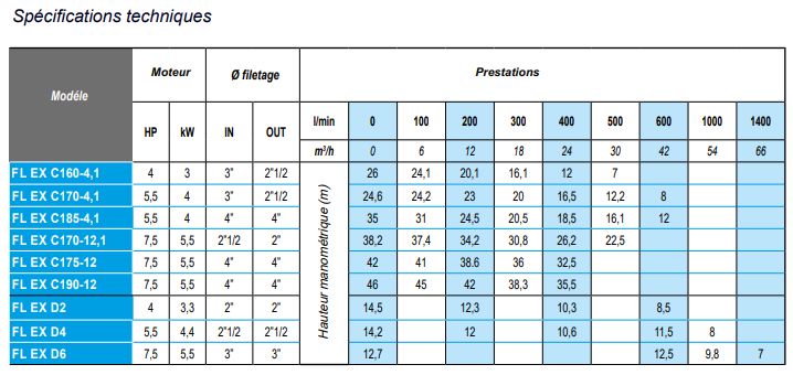 FL EX C170-12,1 - Pompe ATEX en acier inoxydable pour liquides agressifs - Officine di Trevi - Triphasé 230V/400V_1