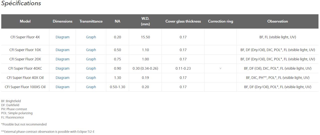 Objectifs : série cfi super fluor_1