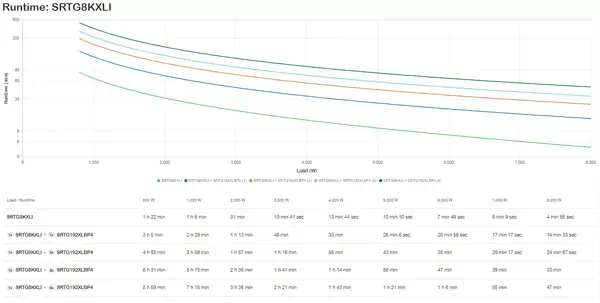 APC SRTG8KXLI alimentation d'énergie non interruptible Double-conversion (en ligne) 8 kVA 8000 W 3 s_1