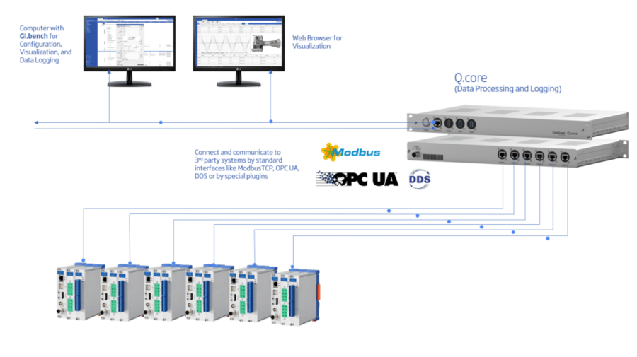 Système de traitement des données haute performance Big data pour les tests et mesures, la surveillance des actifs et les applications d'IA - Q.core_1