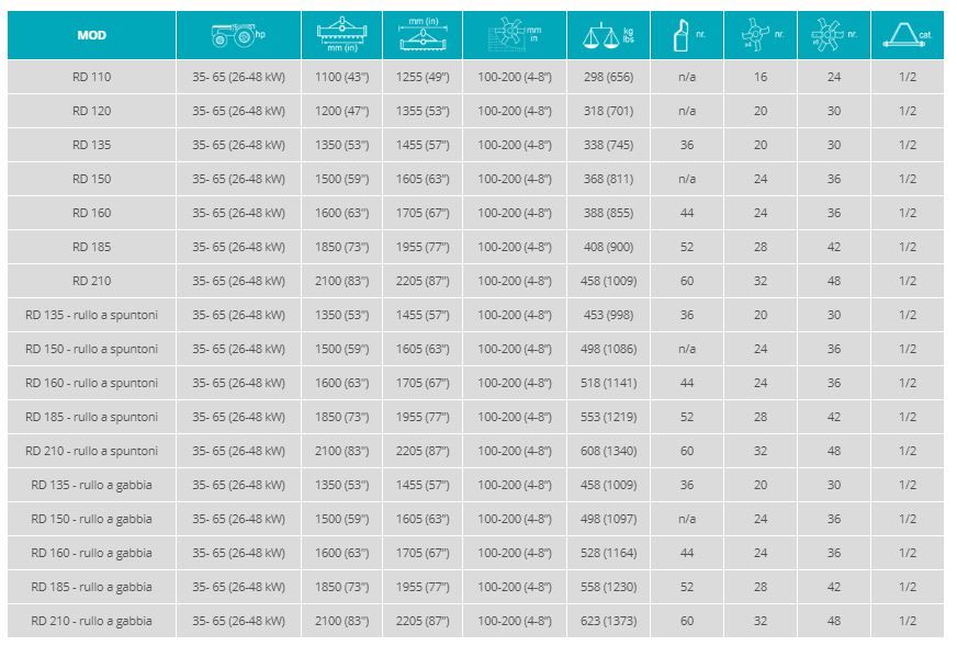RD - Fraises et herses rotatives SICMA - Largeur 1255 à 2205 mm - Réducteur de vitesse à 4 rapports et cadre renforcé_1