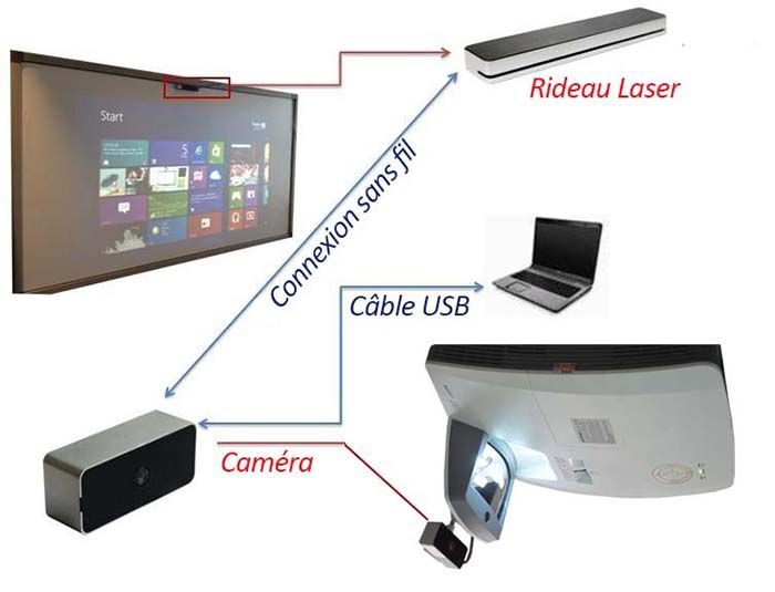Solution tactile interactive pour vidéoprojecteur ultra-courte focale