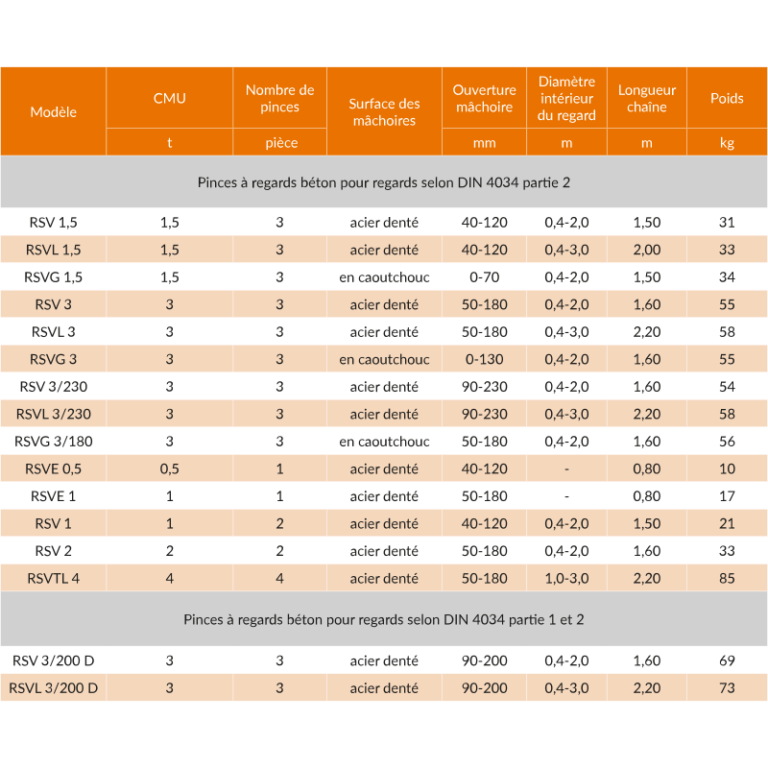 Pince tricochet à fermeture automatique - REF : 46600 - Manutention de tuyaux, regards et plaques en béton_1