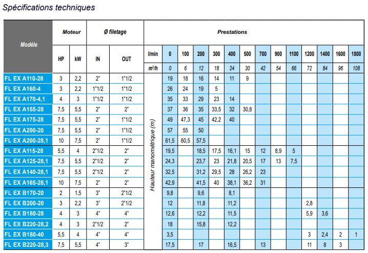 FL EX A155-28 - Pompe ATEX - Officine di Trevi - Triphasé 230V et 400V - Pour liquides agressifs et hydrocarbures_1
