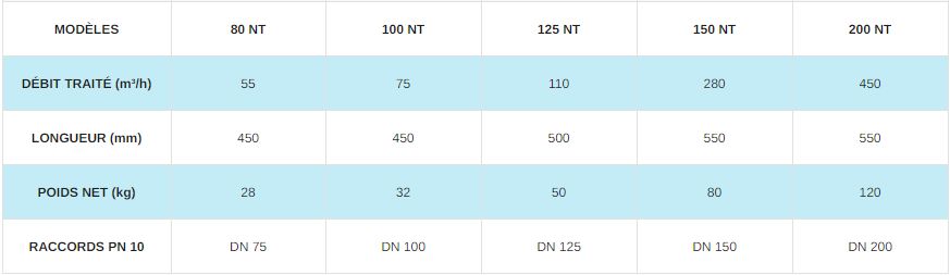 Système anti-calcaire NT - usage industriel et naval, traitement grands volumes d'eau - Gamme NT Marine & Industrie (80 NT à 600 NT)_1